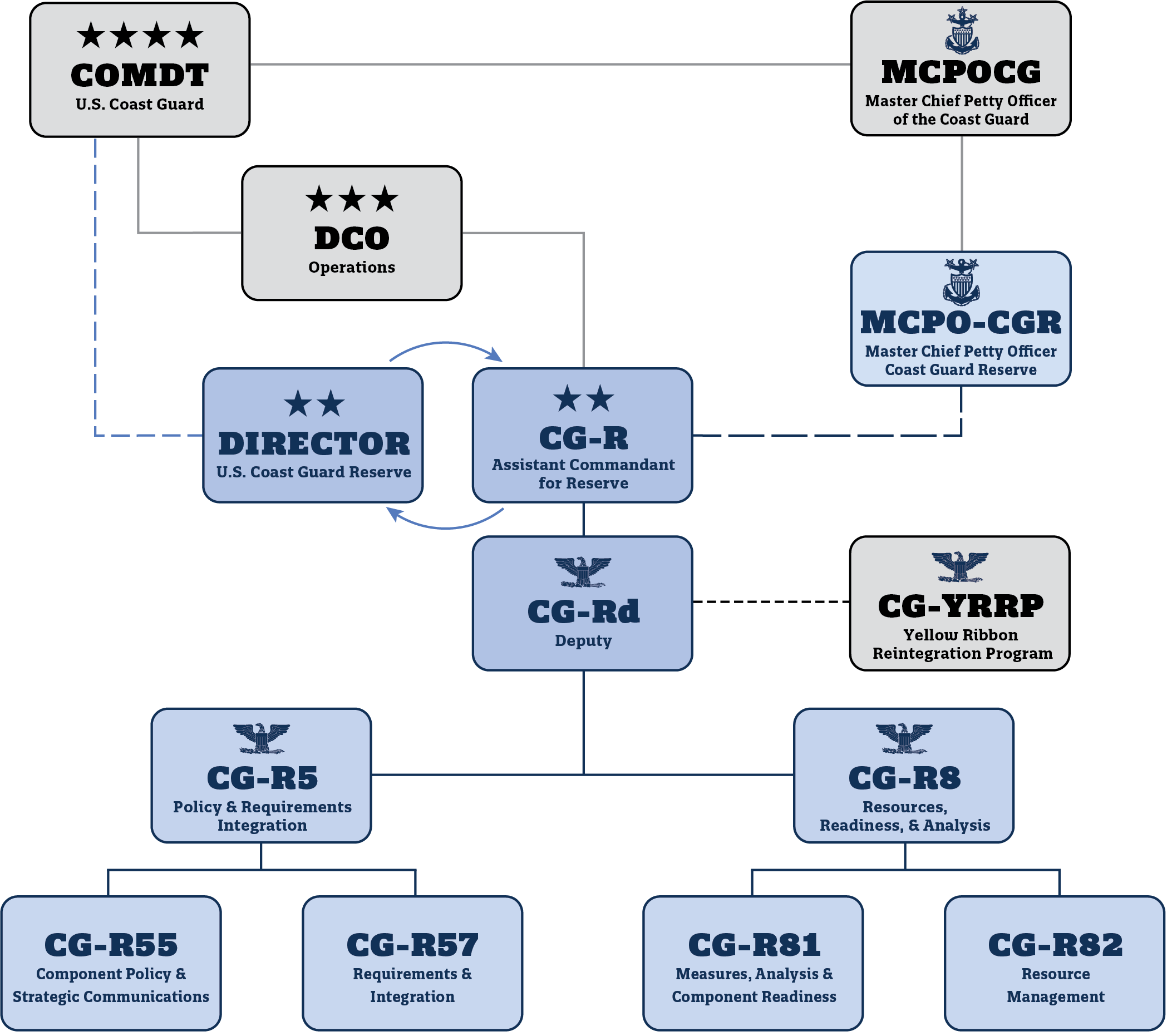 Governance structure of the Assistant Commandant for Reserve